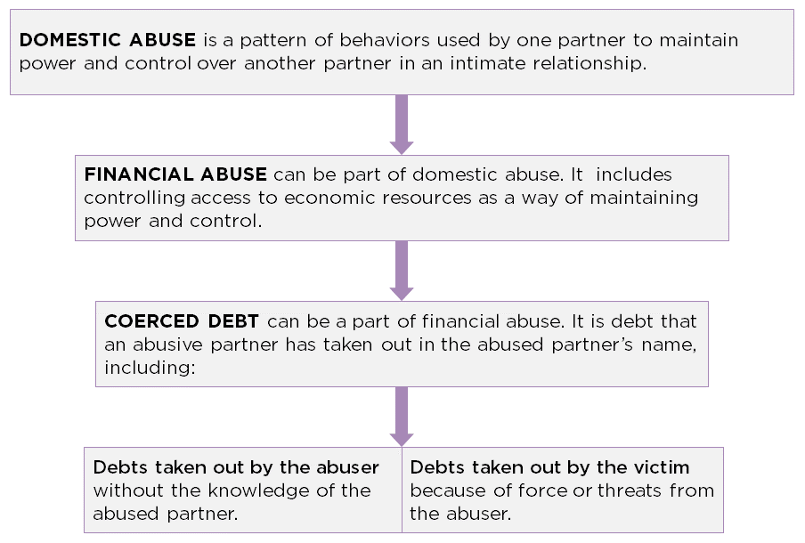 Domestic abuse is pattern of behaviors used by one partner to maintain power and control over another partner in an intimate relationship. Financial Abuse can be part of domestic abuse. It includes controlling access to economic resources as a way of maintaining power and control. Coerced Debt can be a part of financial abuse. It is debt that an abusive partner has taken out in the abused partner's name, including: debts taken out by the abuser without the knowledge of the abused partner. Debts taken out by